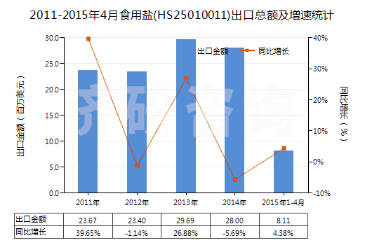 2011-2015年4月食用鹽(HS25010011)出口總額及增速統(tǒng)計(jì)